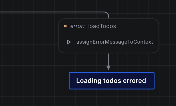 The state 'Loading todos errored' highlighted, with a single arrow pointing towards it.